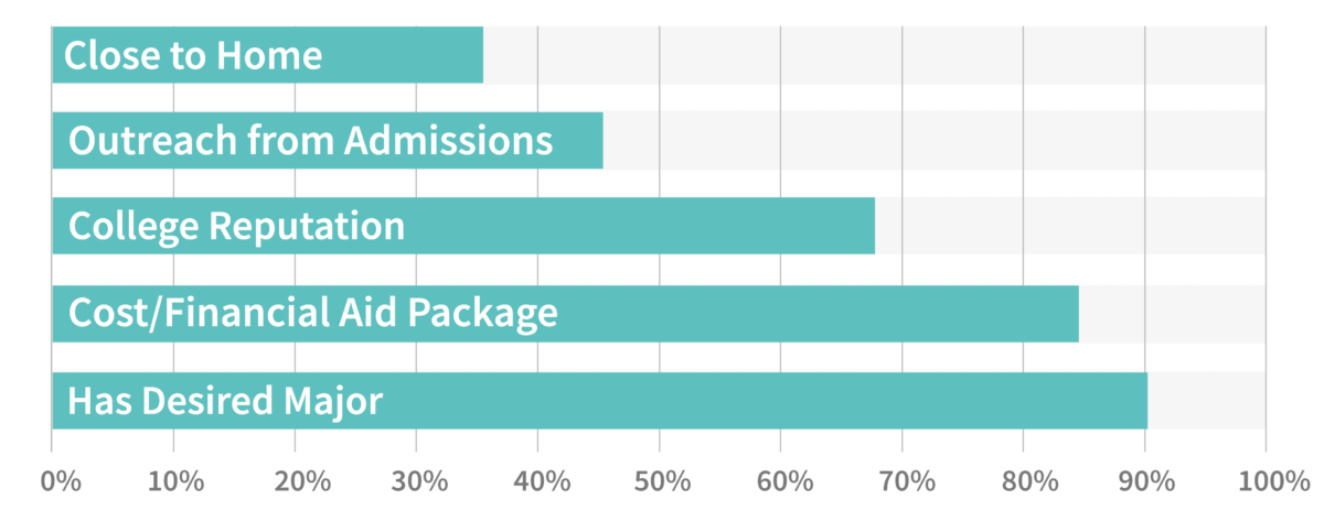 Report: Class of 2016 College Admissions – Niche Blog