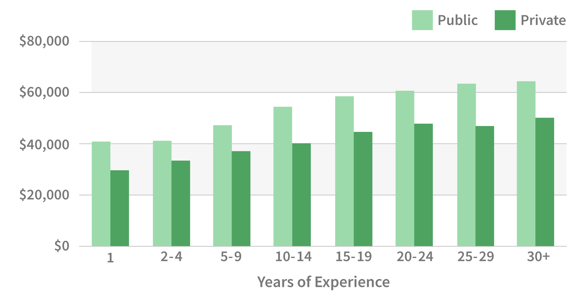 Teacher Salaries In America Niche Blog