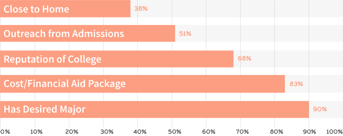 2018 College Admissions Report – Niche Blog